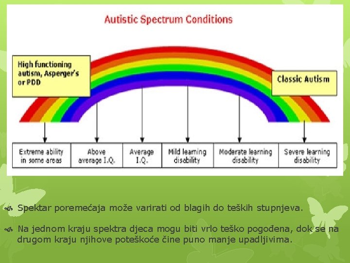  Spektar poremećaja može varirati od blagih do teških stupnjeva. Na jednom kraju spektra