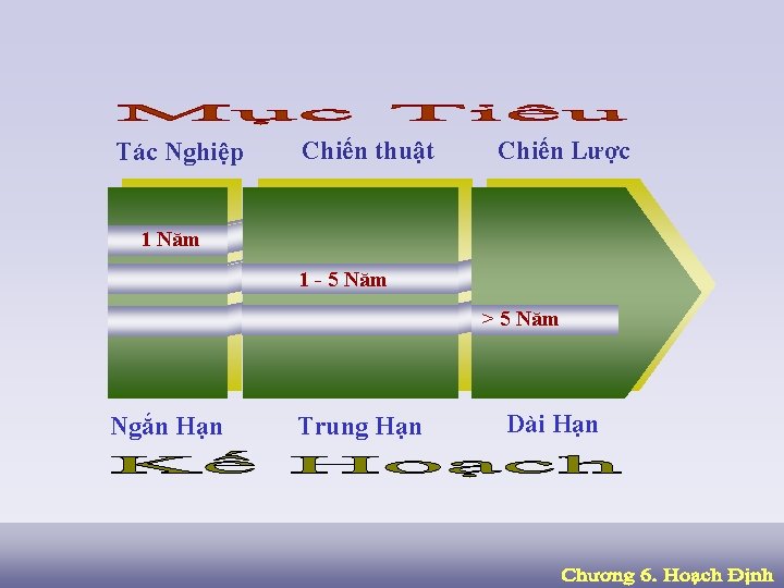 Tác Nghiệp Chiến thuật Chiến Lược 1 Năm 1 - 5 Năm > 5