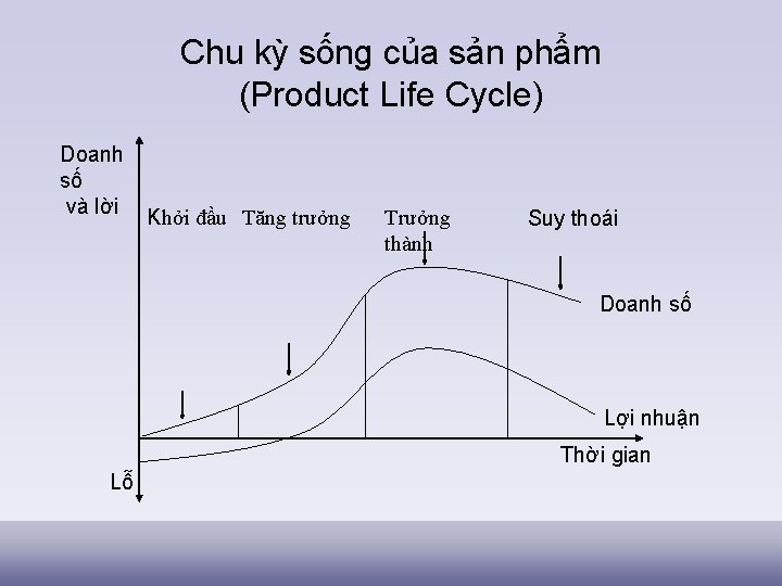Chu kỳ sống của sản phẩm (Product Life Cycle) Doanh số và lời Khởi