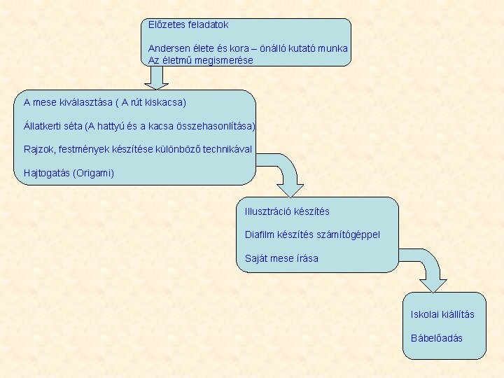 Előzetes feladatok Andersen élete és kora – önálló kutató munka Az életmű megismerése A