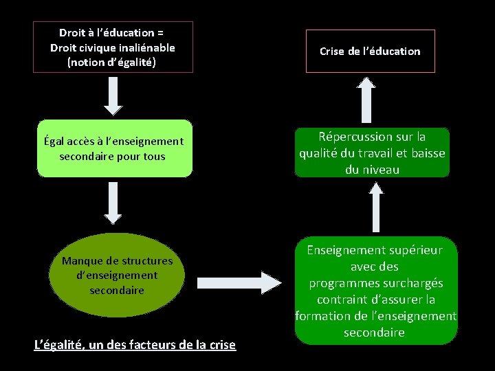 Droit à l’éducation = Droit civique inaliénable (notion d’égalité) Crise de l’éducation Égal accès