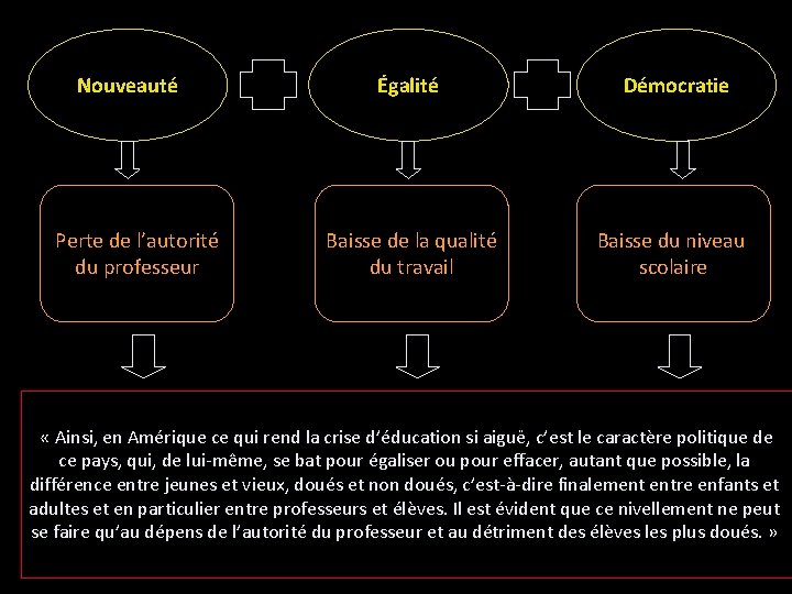 Nouveauté Perte de l’autorité du professeur Égalité Démocratie Baisse de la qualité du travail