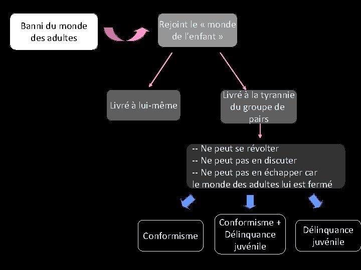 Banni du monde des adultes Rejoint le « monde de l’enfant » Livré à