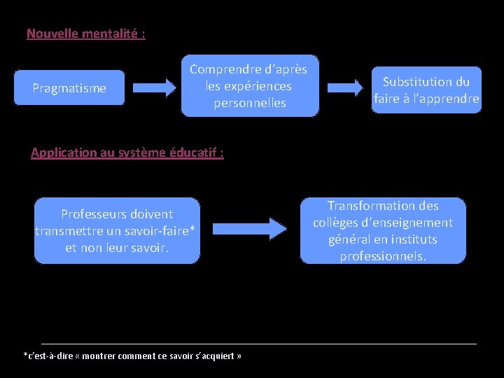 Nouvelle mentalité : Pragmatisme Comprendre d’après les expériences personnelles Substitution du faire à l’apprendre