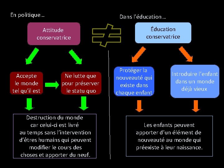 En politique… Dans l’éducation… Attitude conservatrice Accepte le monde tel qu’il est Ne lutte