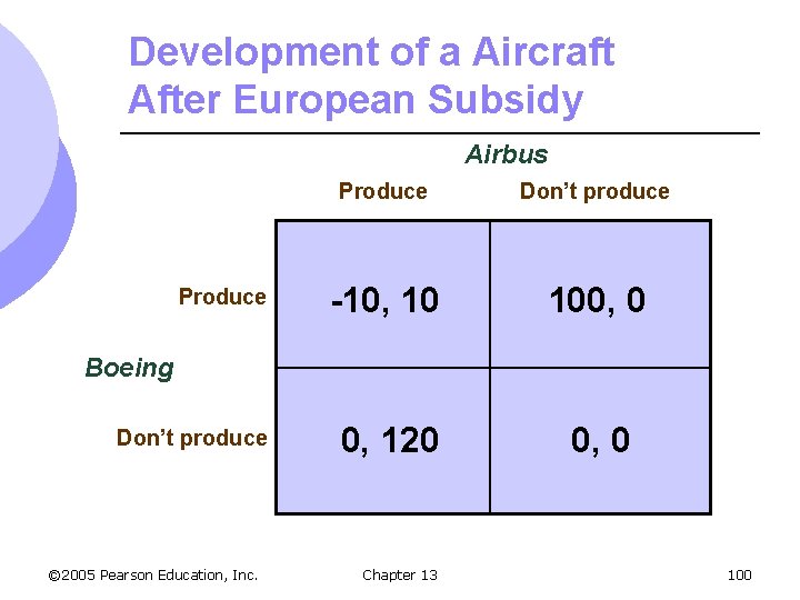 Development of a Aircraft After European Subsidy Airbus Produce Don’t produce Produce -10, 10