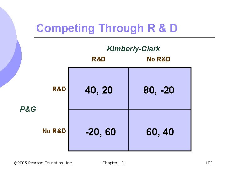 Competing Through R & D Kimberly-Clark R&D No R&D 40, 20 80, -20, 60