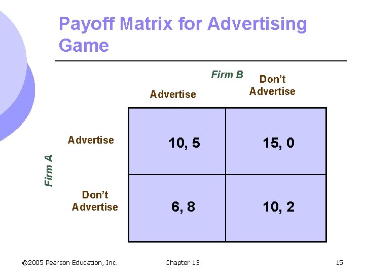Payoff Matrix for Advertising Game Firm B Advertise 10, 5 15, 0 6, 8