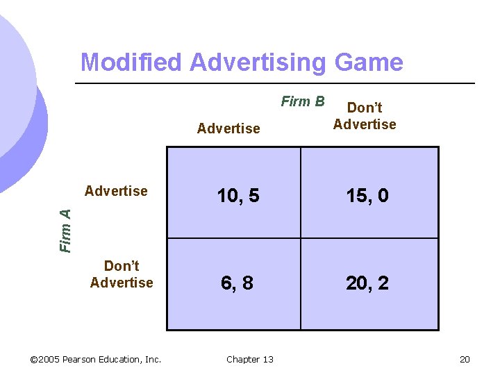 Modified Advertising Game Firm B Advertise 10, 5 15, 0 6, 8 20, 2