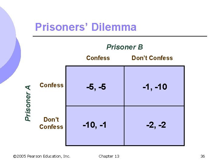 Prisoners’ Dilemma Prisoner B Prisoner A Confess Don’t Confess -5, -5 -1, -10 Don’t