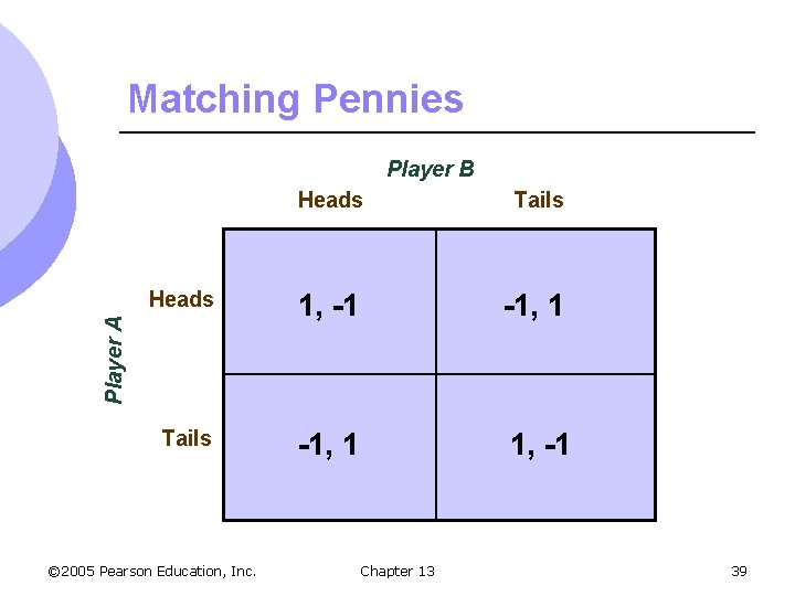 Matching Pennies Player B Tails Heads 1, -1 -1, 1 Tails -1, 1 1,