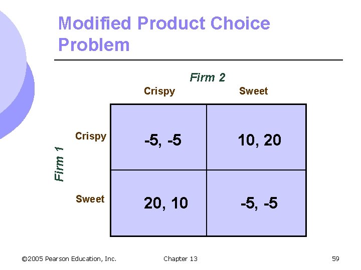 Modified Product Choice Problem Firm 2 Sweet Crispy -5, -5 10, 20 Sweet 20,