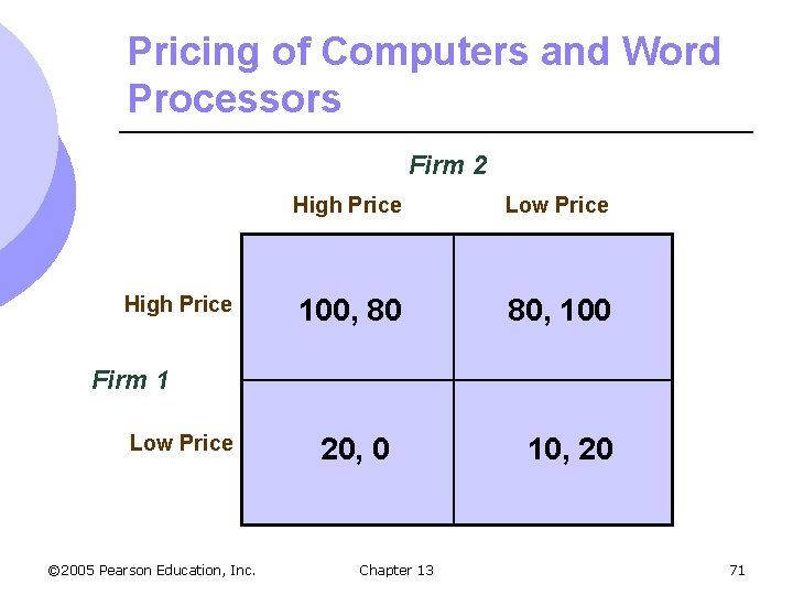 Pricing of Computers and Word Processors Firm 2 High Price Low Price 100, 80