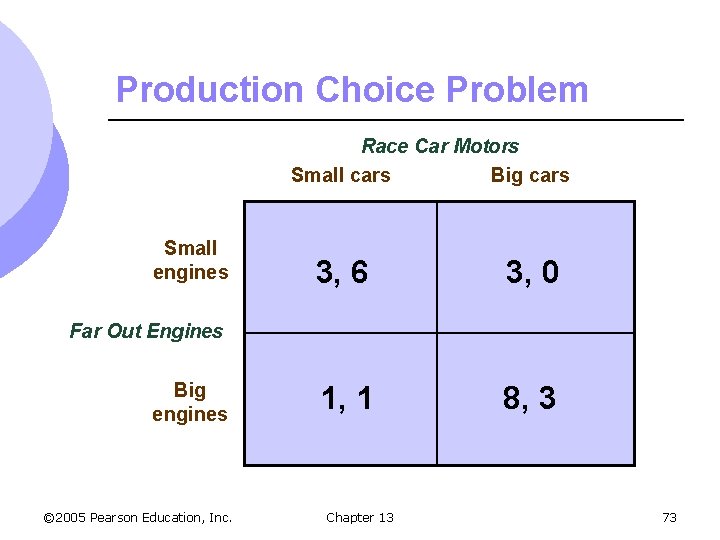 Production Choice Problem Race Car Motors Small cars Big cars Small engines 3, 6