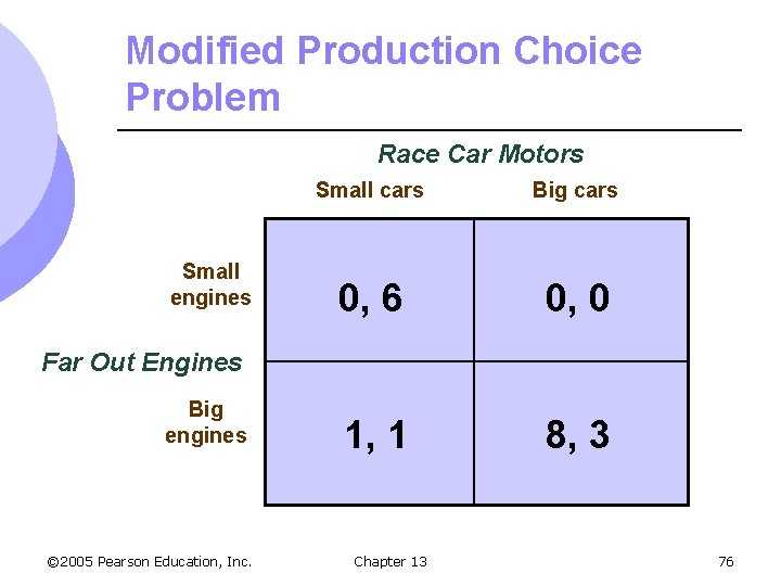 Modified Production Choice Problem Race Car Motors Small engines Small cars Big cars 0,