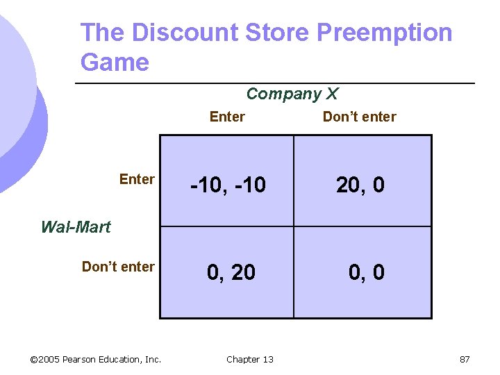 The Discount Store Preemption Game Company X Enter Don’t enter -10, -10 20, 0