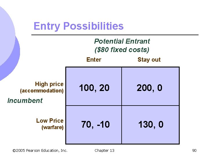 Entry Possibilities Potential Entrant ($80 fixed costs) High price (accommodation) Enter Stay out 100,