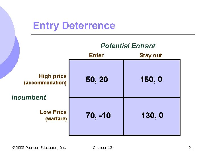 Entry Deterrence Potential Entrant High price (accommodation) Enter Stay out 50, 20 150, 0