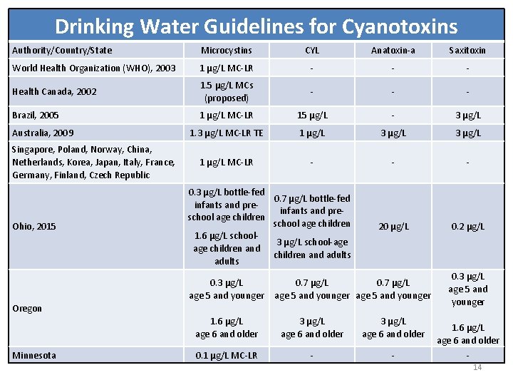 Drinking Water Guidelines for Cyanotoxins Authority/Country/State Microcystins CYL Anatoxin-a Saxitoxin World Health Organization (WHO),