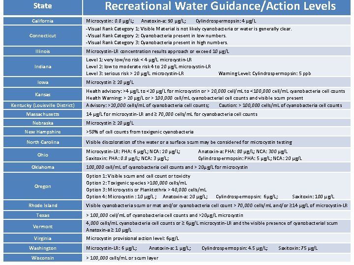 State California Connecticut Recreational Water Guidance/Action Levels Microcystin: 0. 8 µg/L; Anatoxin-a: 90 µg/L;