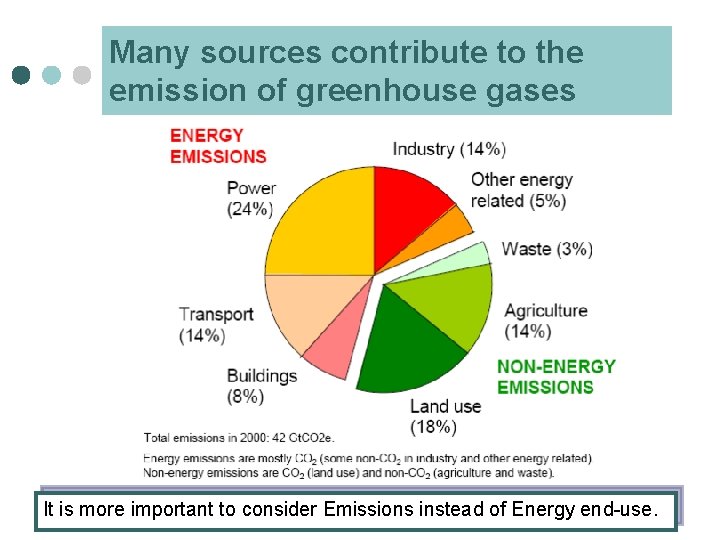 Many sources contribute to the emission of greenhouse gases It is more important to