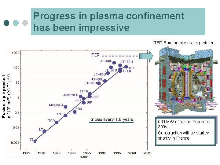 Progress in plasma confinement has been impressive Fusion triple product n (1021 m-3) t(s)