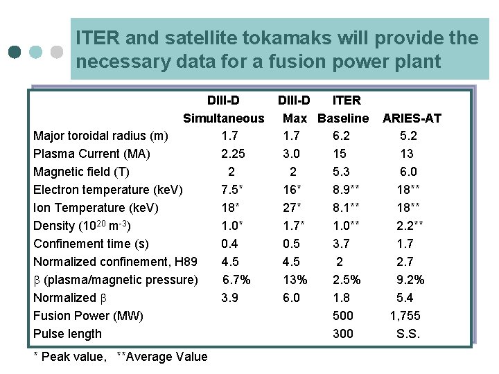 ITER and satellite tokamaks will provide the necessary data for a fusion power plant