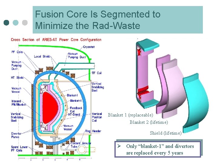 Fusion Core Is Segmented to Minimize the Rad-Waste Blanket 1 (replaceable) Blanket 2 (lifetime)