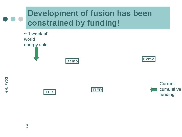Development of fusion has been constrained by funding! ~ 1 week of world energy