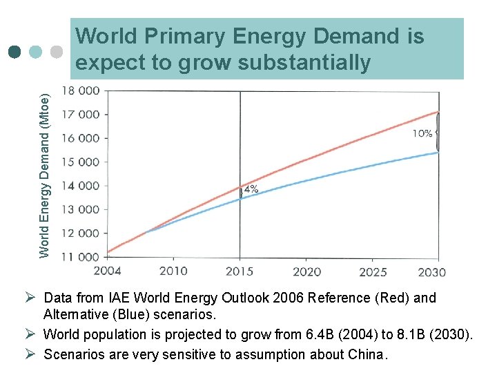 World Energy Demand (Mtoe) World Primary Energy Demand is expect to grow substantially Ø
