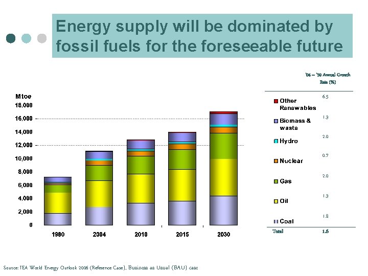 Energy supply will be dominated by fossil fuels for the foreseeable future ’ 04