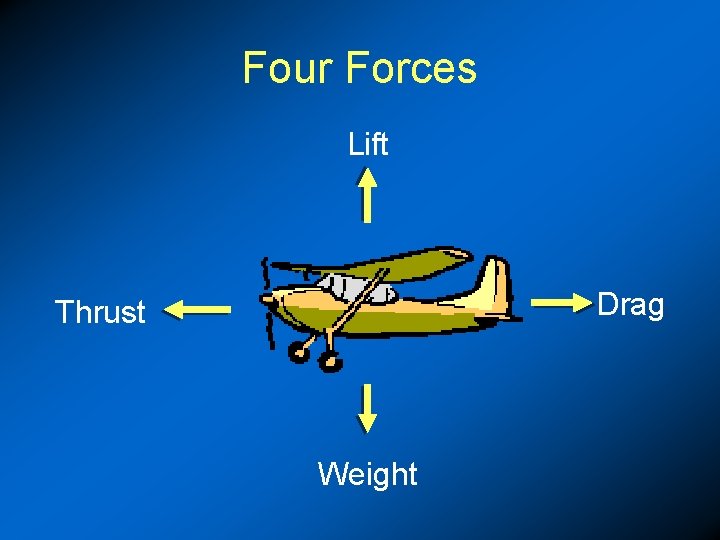 Four Forces Lift Drag Thrust Weight 