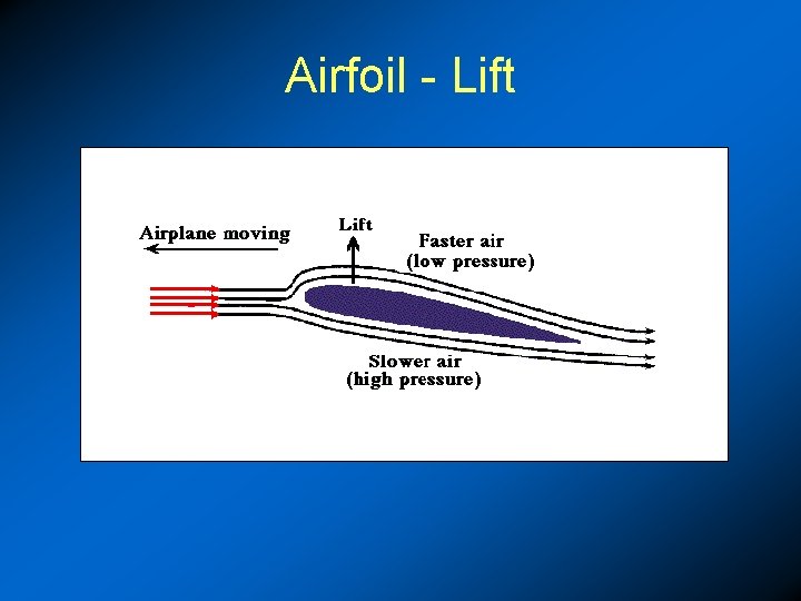 Airfoil - Lift 