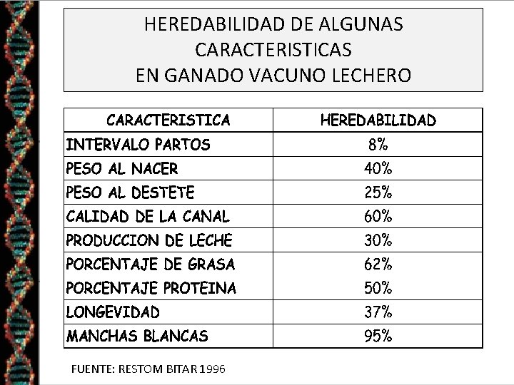 HEREDABILIDAD DE ALGUNAS CARACTERISTICAS EN GANADO VACUNO LECHERO FUENTE: RESTOM BITAR 1996 