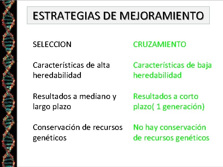 ESTRATEGIAS DE MEJORAMIENTO SELECCION CRUZAMIENTO Características de alta heredabilidad Características de baja heredabilidad Resultados