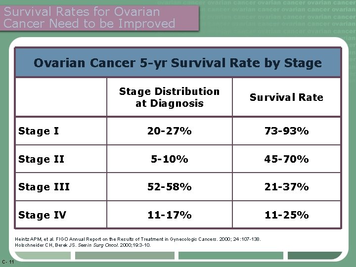 Survival Rates for Ovarian Cancer Need to be Improved Ovarian Cancer 5 -yr Survival