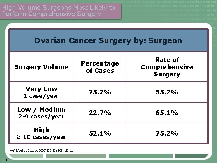 High Volume Surgeons Most Likely to Perform Comprehensive Surgery Ovarian Cancer Surgery by: Surgeon