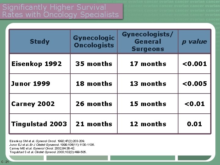 Significantly Higher Survival Rates with Oncology Specialists Gynecologic Oncologists Gynecologists/ General Surgeons p value