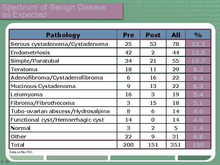 Spectrum of Benign Disease as Expected Pathology Pre Post All % Serous cystadenoma/Cystadenoma 25