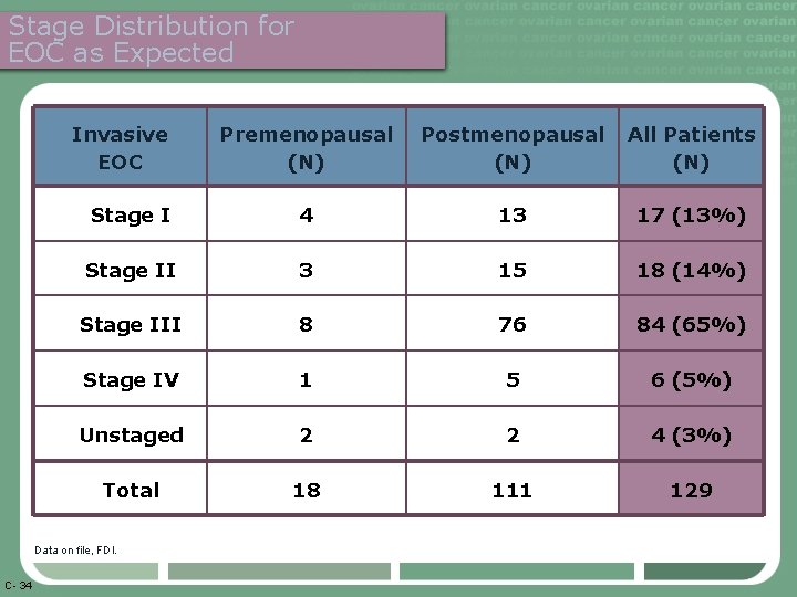 Stage Distribution for EOC as Expected Invasive EOC Premenopausal (N) Postmenopausal (N) All Patients