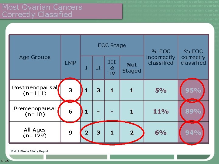 Most Ovarian Cancers Correctly Classified EOC Stage Age Groups I II III & IV