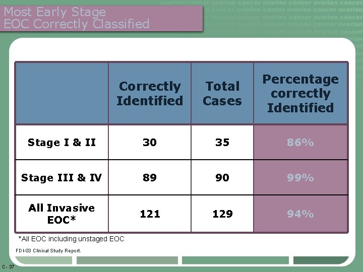 Most Early Stage EOC Correctly Classified Correctly Identified Total Cases Percentage correctly Identified Stage