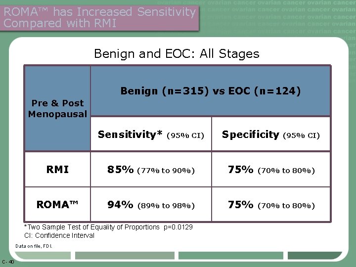 ROMA™ has Increased Sensitivity Compared with RMI Benign and EOC: All Stages Benign (n=315)