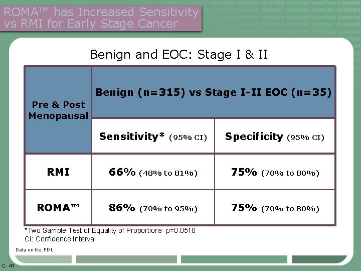 ROMA™ has Increased Sensitivity vs RMI for Early Stage Cancer Benign and EOC: Stage