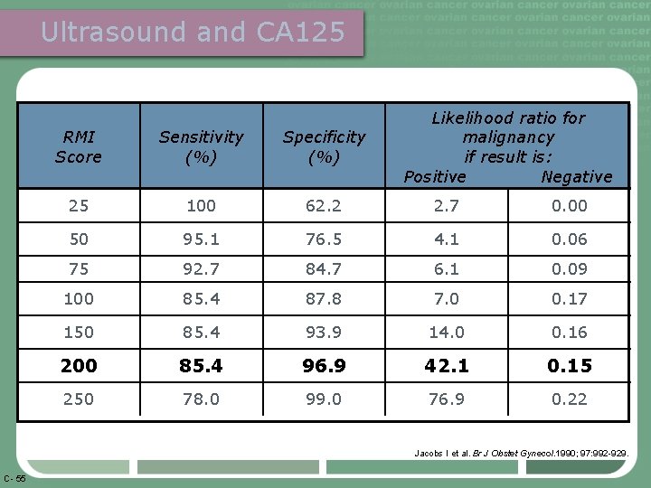 Ultrasound and CA 125 Likelihood ratio for malignancy if result is: Positive Negative RMI