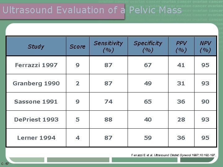 Ultrasound Evaluation of a Pelvic Mass Study Score Sensitivity (%) Specificity (%) PPV (%)