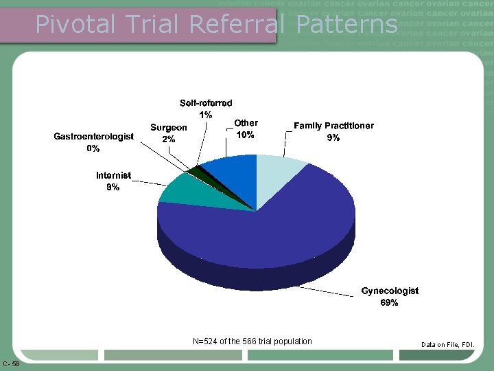 Pivotal Trial Referral Patterns N=524 of the 566 trial population C- 58 Data on