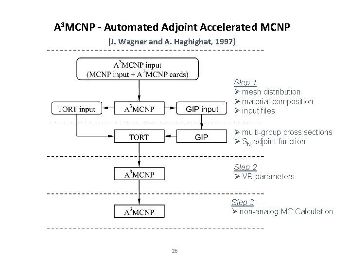 A 3 MCNP - Automated Adjoint Accelerated MCNP (J. Wagner and A. Haghighat, 1997)