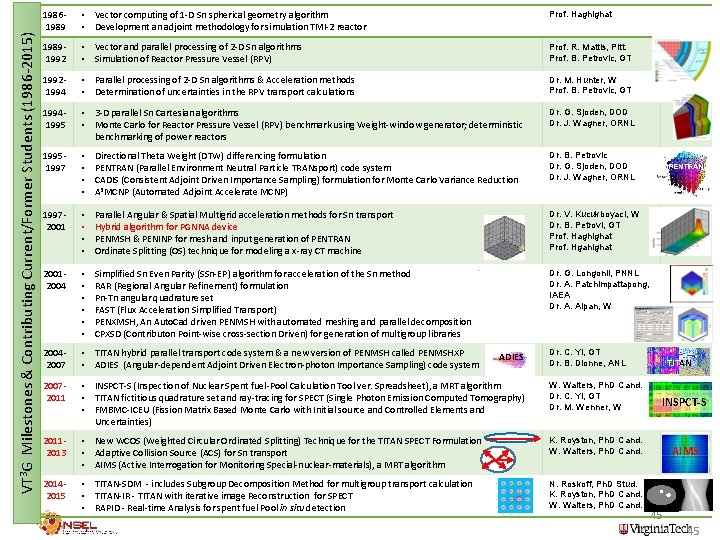 VT 3 G Milestones & Contributing Current/Former Students (1986 -2015) 19861989 • Vector computing