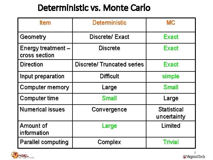 Deterministic vs. Monte Carlo Item Deterministic MC Discrete/ Exact Discrete/ Truncated series Exact Difficult